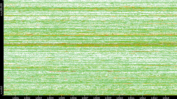 Dest. IP vs. Time