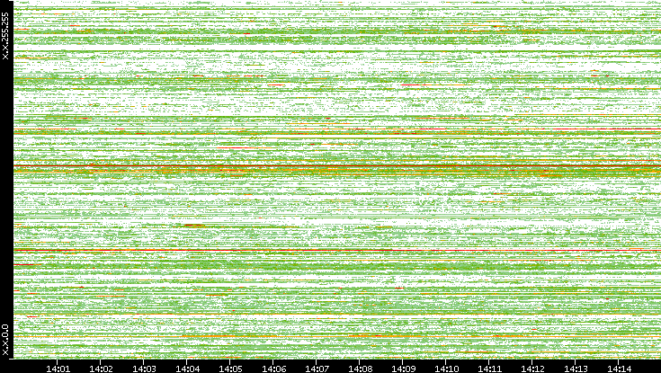 Src. IP vs. Time