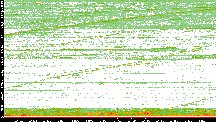 Src. Port vs. Time