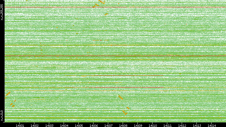 Dest. IP vs. Time