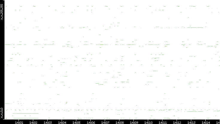 Src. IP vs. Time