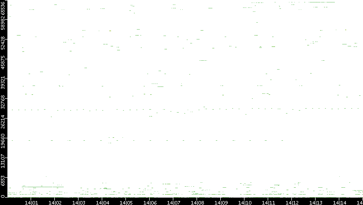 Src. Port vs. Time