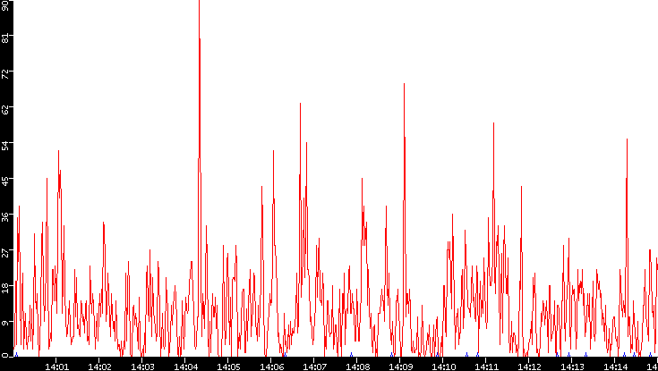 Nb. of Packets vs. Time