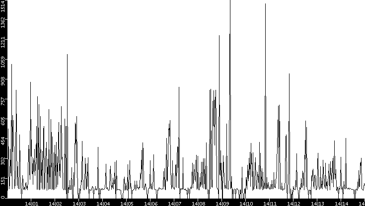 Average Packet Size vs. Time