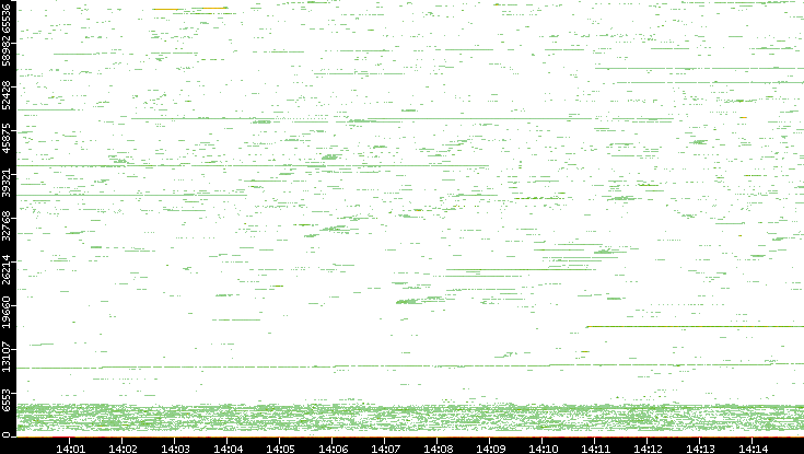 Dest. Port vs. Time