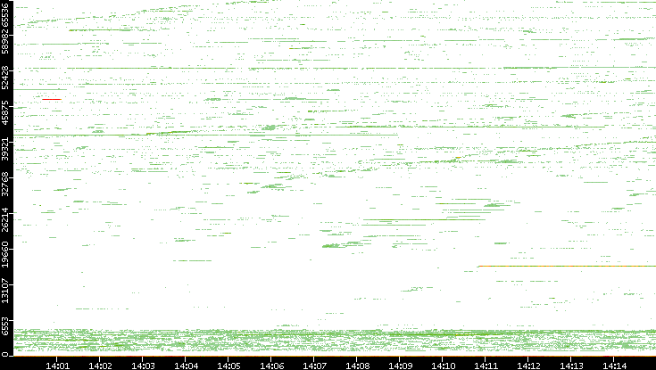 Src. Port vs. Time