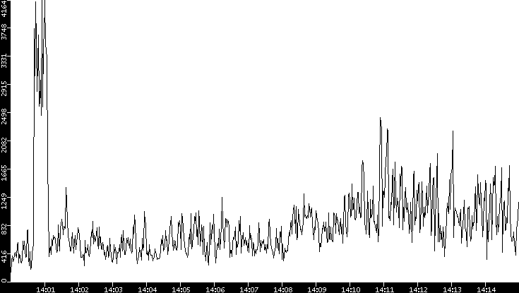 Throughput vs. Time