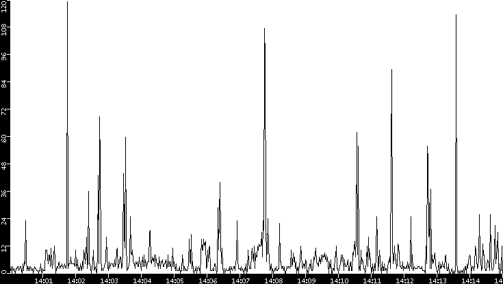 Throughput vs. Time