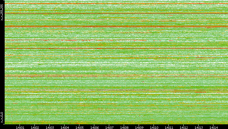 Src. IP vs. Time