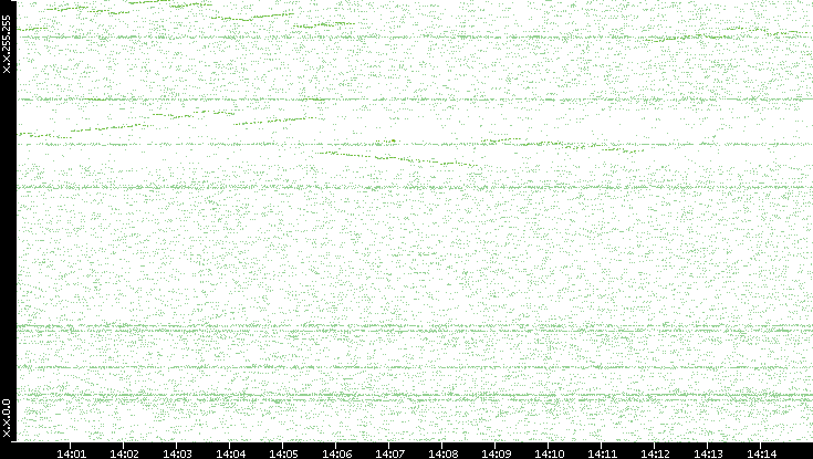 Dest. IP vs. Time