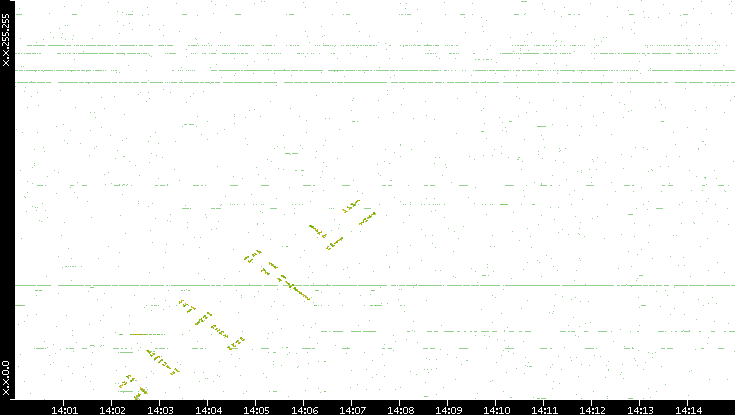 Dest. IP vs. Time