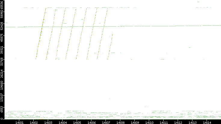 Src. Port vs. Time