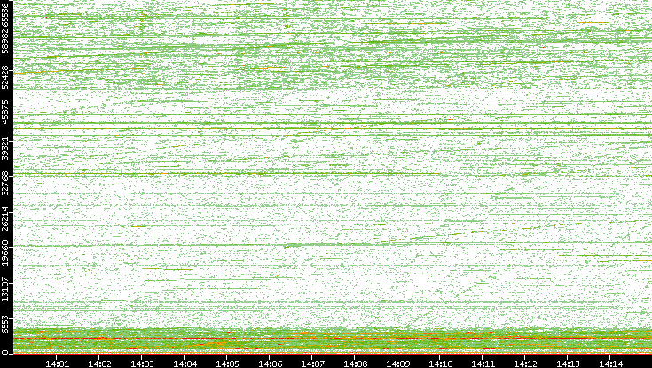 Dest. Port vs. Time