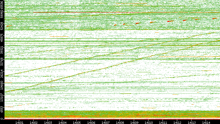 Src. Port vs. Time