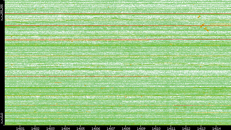 Dest. IP vs. Time