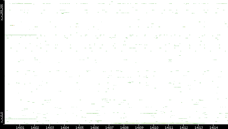 Src. IP vs. Time