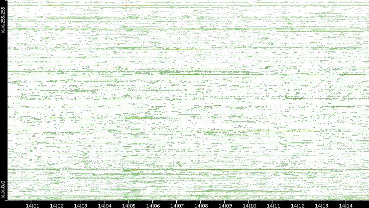 Dest. IP vs. Time