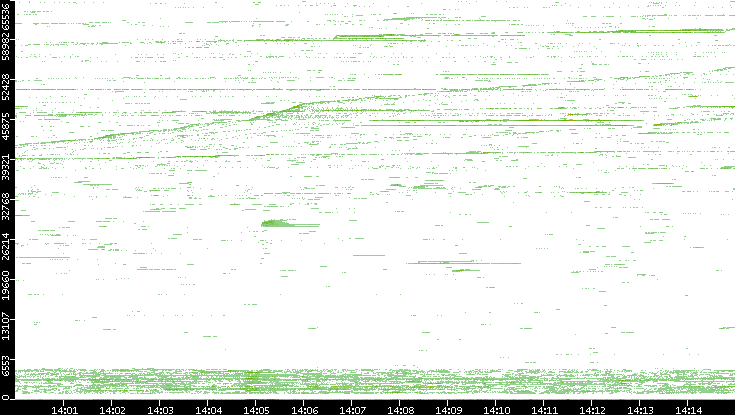 Src. Port vs. Time