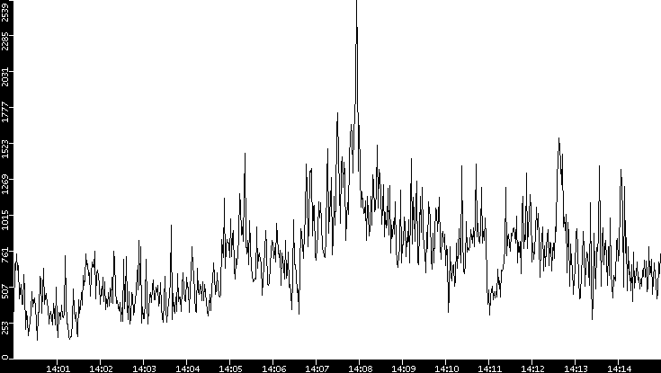 Throughput vs. Time