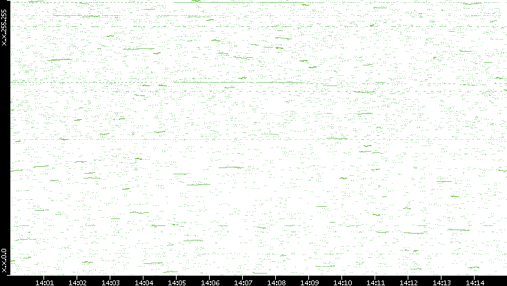 Dest. IP vs. Time