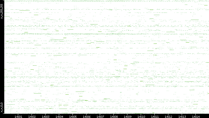 Src. IP vs. Time