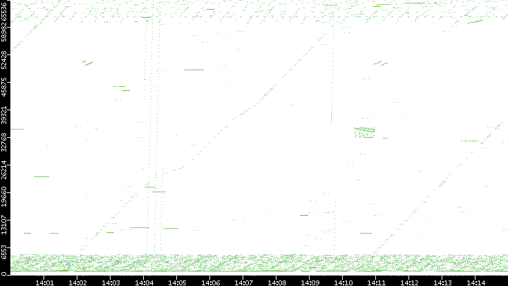 Src. Port vs. Time