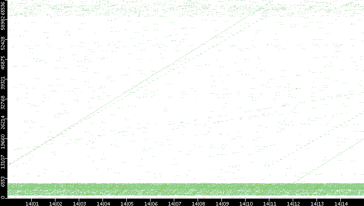 Src. Port vs. Time