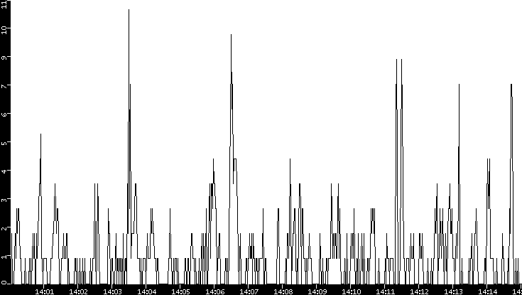 Throughput vs. Time