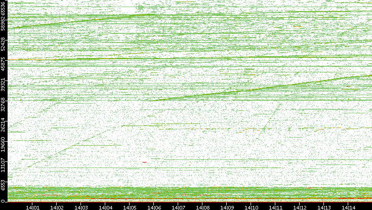 Dest. Port vs. Time