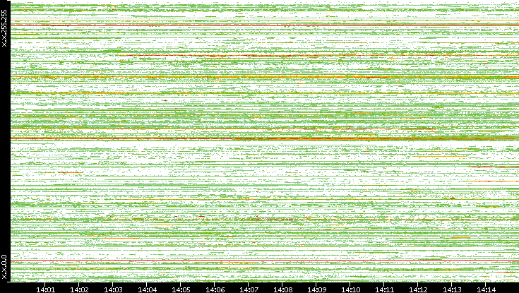 Src. IP vs. Time
