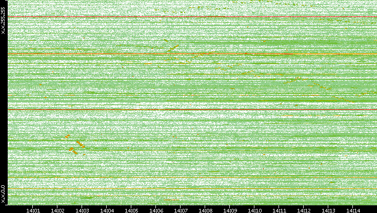 Dest. IP vs. Time