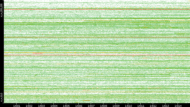 Src. IP vs. Time