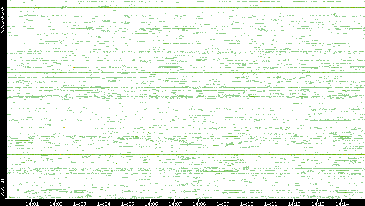 Src. IP vs. Time