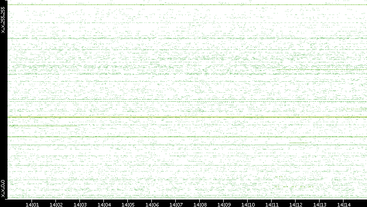 Src. IP vs. Time