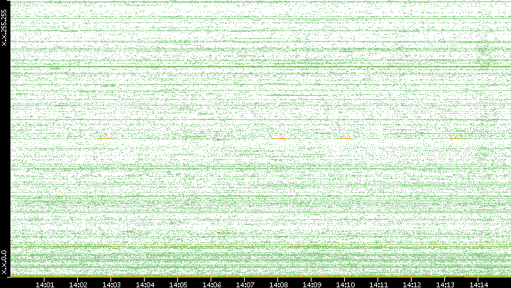 Dest. IP vs. Time