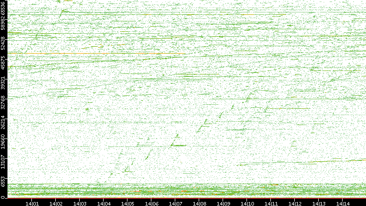 Dest. Port vs. Time