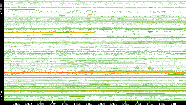 Src. IP vs. Time