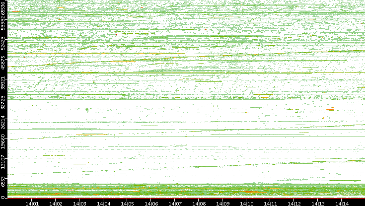 Src. Port vs. Time
