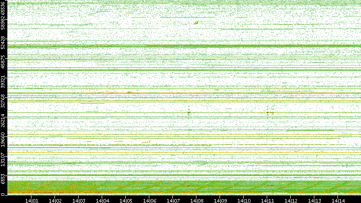 Src. Port vs. Time