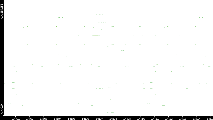 Src. IP vs. Time
