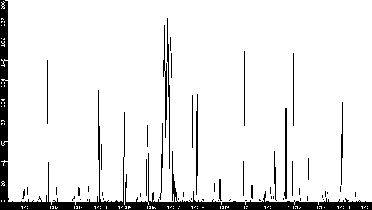 Throughput vs. Time