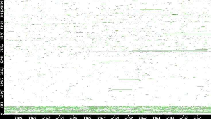 Dest. Port vs. Time