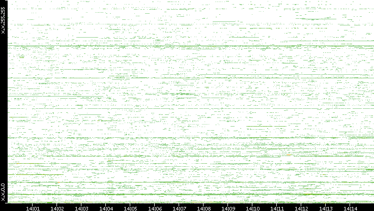 Src. IP vs. Time
