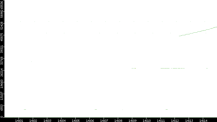 Dest. Port vs. Time