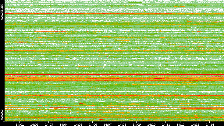 Src. IP vs. Time