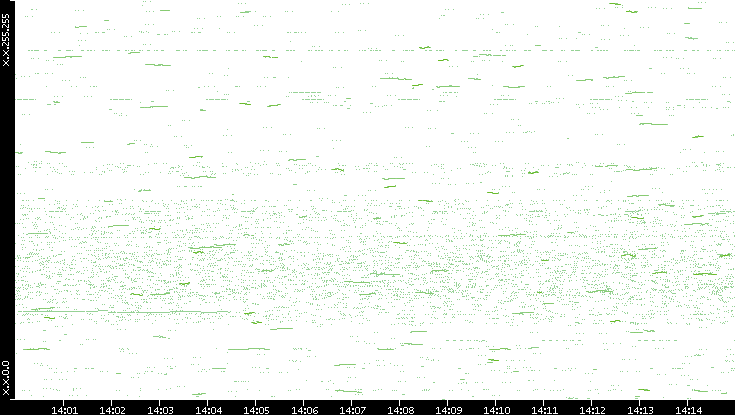 Dest. IP vs. Time
