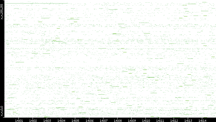 Src. IP vs. Time