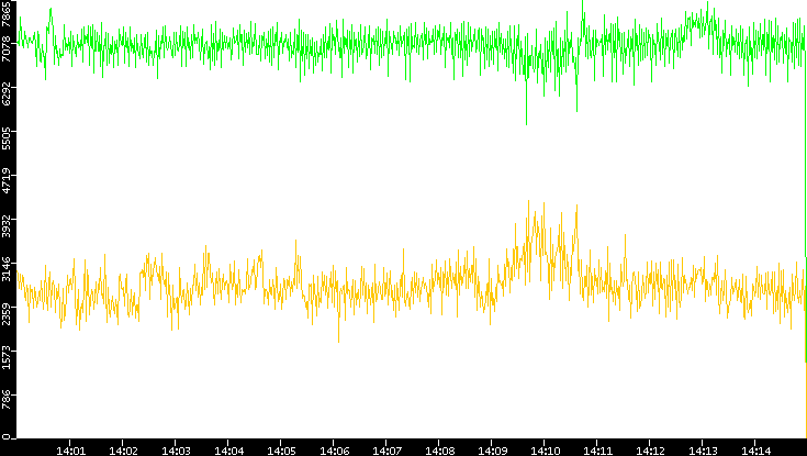 Entropy of Port vs. Time