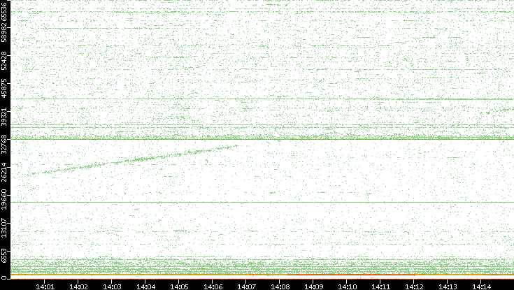 Dest. Port vs. Time