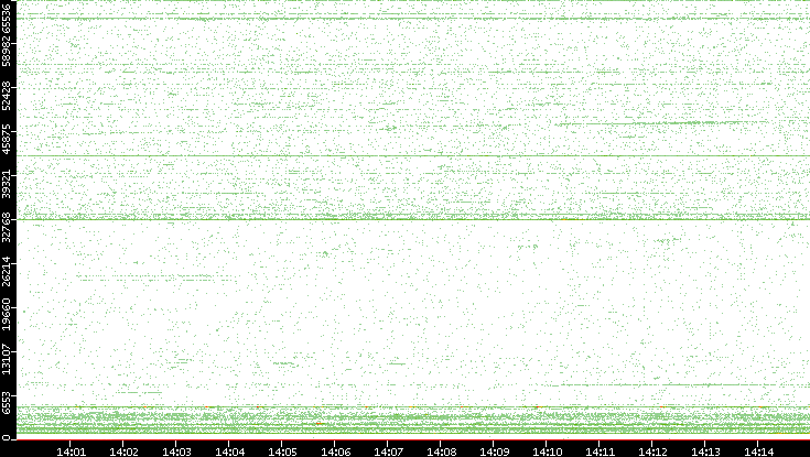 Src. Port vs. Time